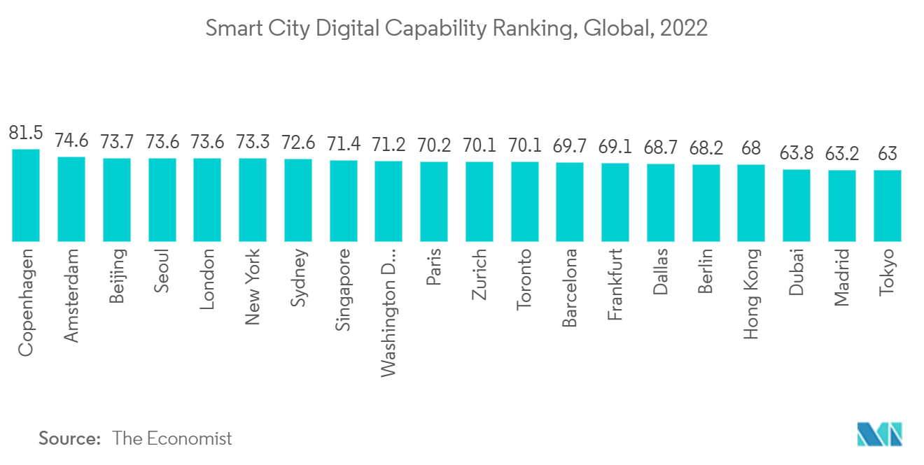 Thị trường phần cứng Edge AI - Xếp hạng năng lực kỹ thuật số của Thành phố thông minh, Toàn cầu, 2022