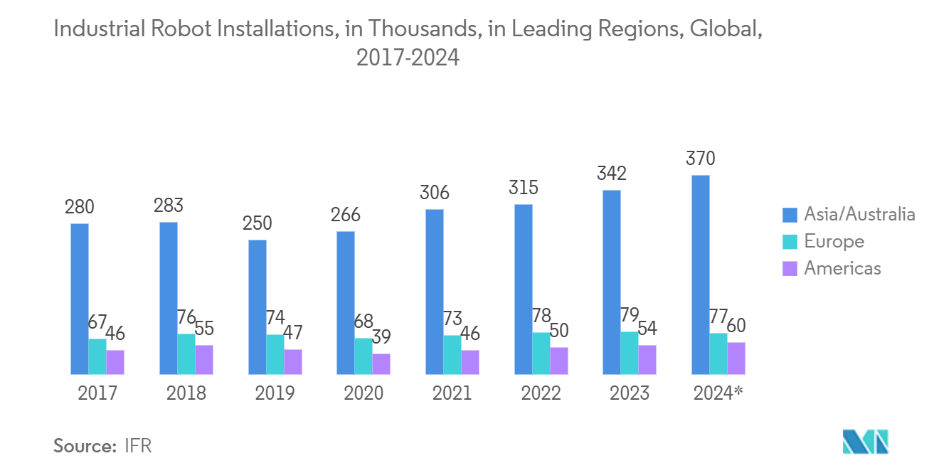 Edge AI Hardware Market: Industrial Robot Installations, in 1000's, in Leading Regions, Global, 2017-2024*