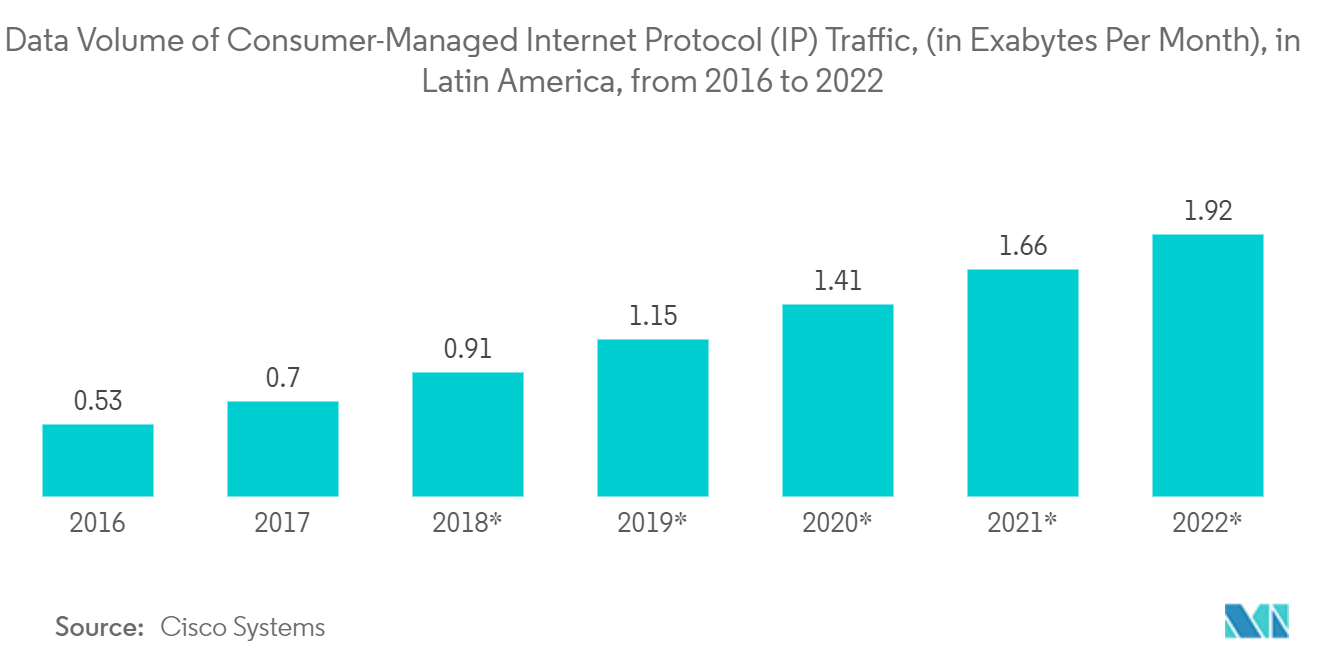 Edge Analytics Market: Data Volume of Consumer-Managed Internet Protocol (IP) Traffic, (in Exabytes Per Month), in Latin America, from 2016 to 2022 