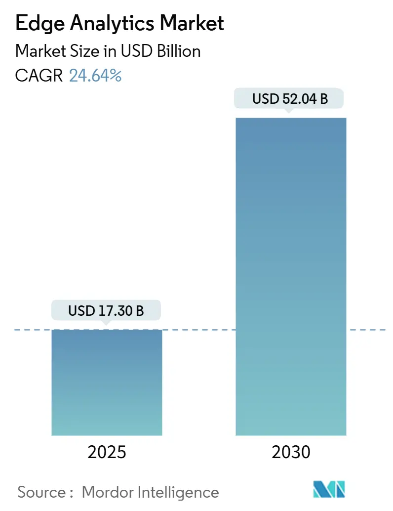 Edge Analytics Market (2025 - 2030)