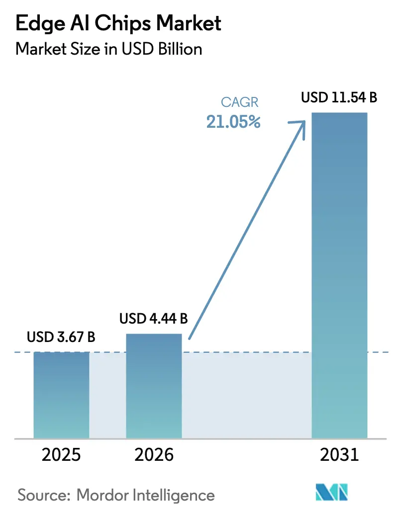 Edge AI Chips Market (2025 - 2030)