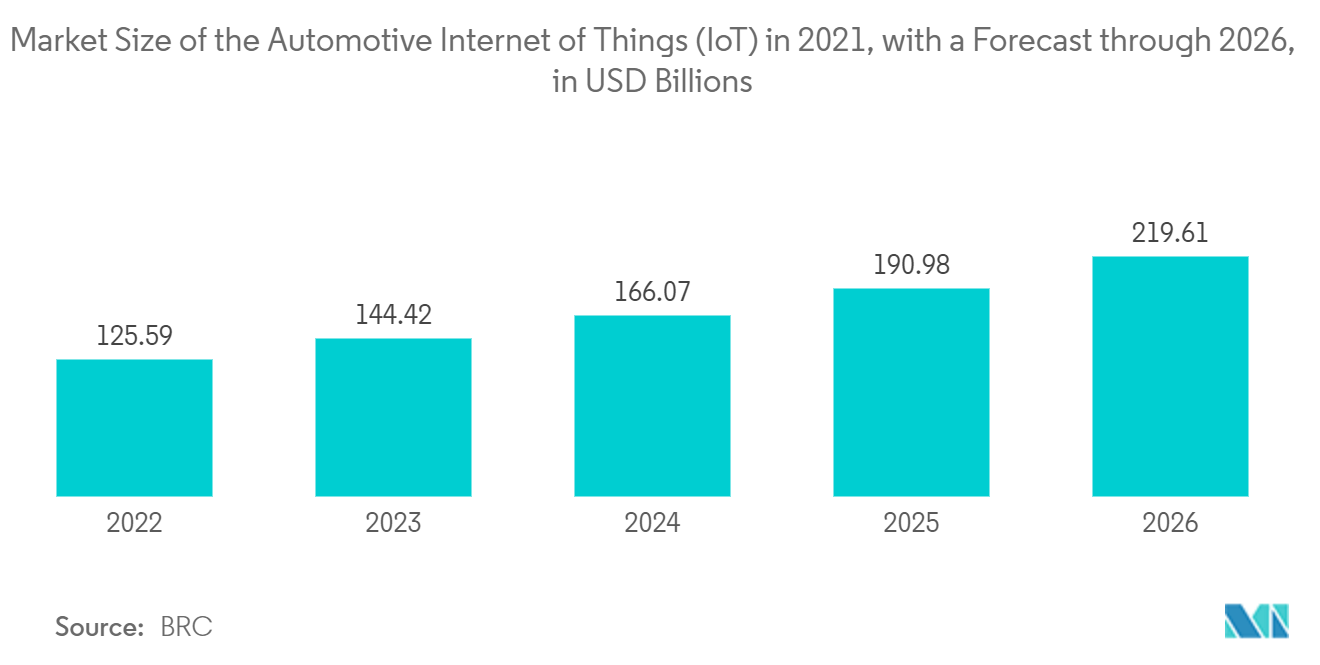 Điện toán biên trong thị trường ô tô Quy mô thị trường của Internet vạn vật (IoT) cho ô tô vào năm 2021, với dự báo đến năm 2026, tính bằng tỷ USD