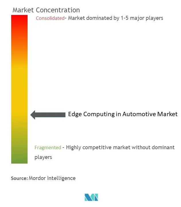 Edge Computing in Automotive Market Concentration