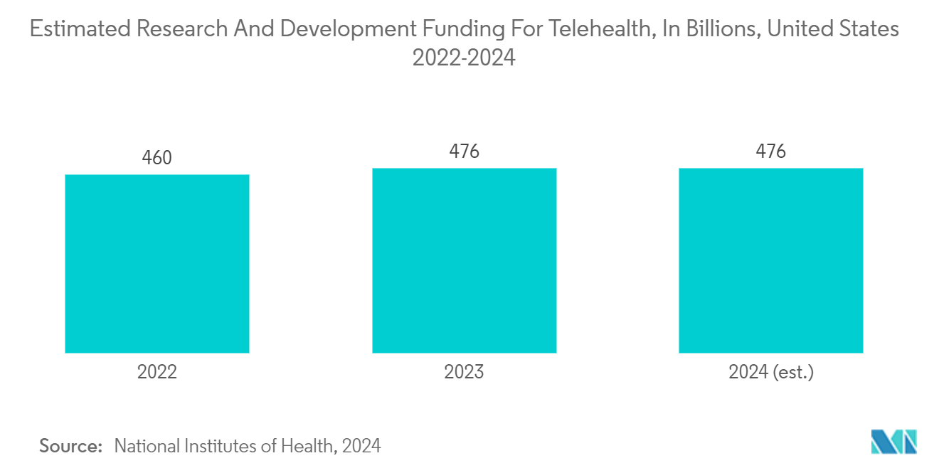 Edge Computing In Healthcare Market: Estimated Research And Development Funding For Telehealth, In Billions, United States 2022-2024