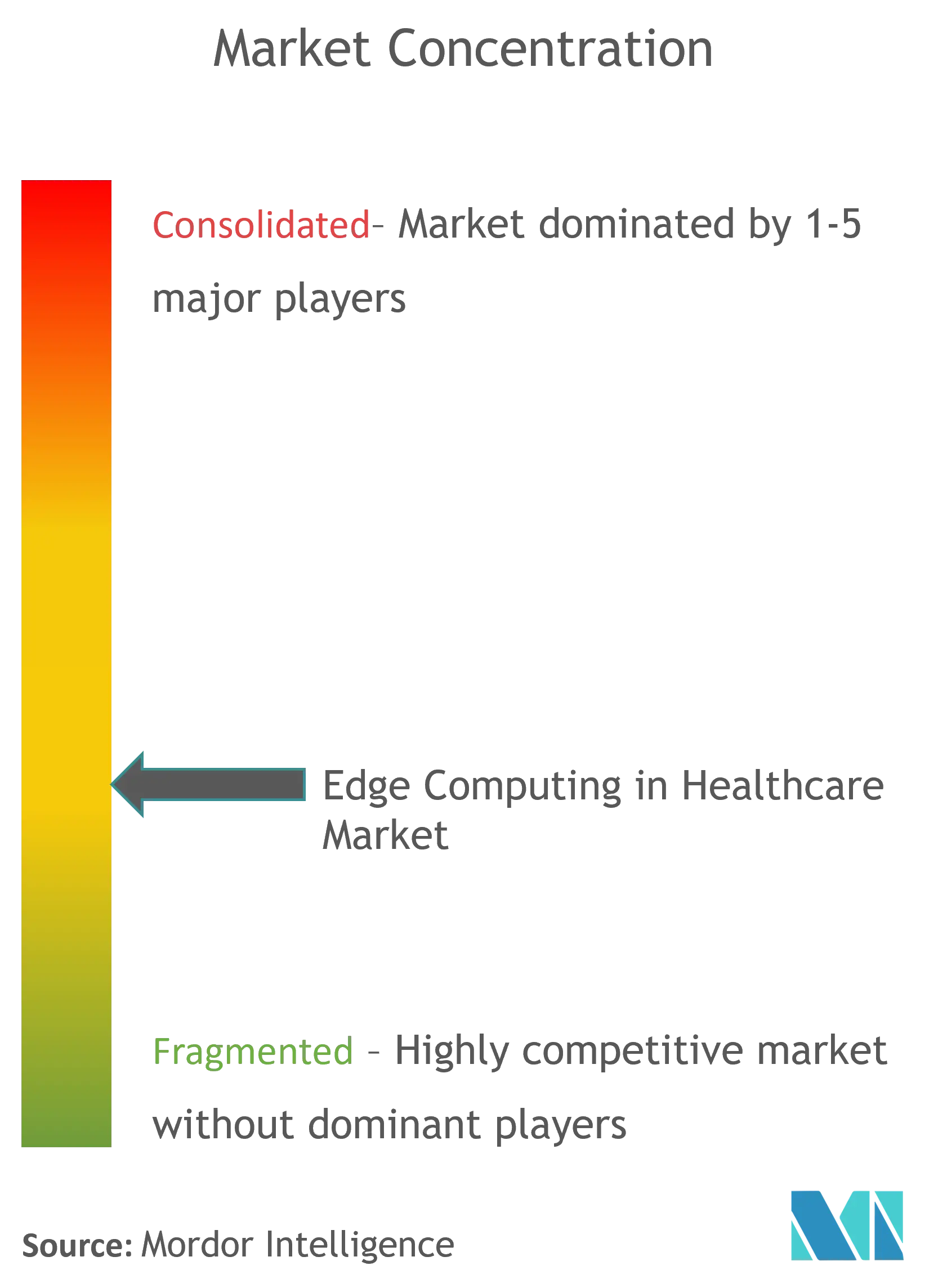 Edge Computing In Healthcare Market Concentration