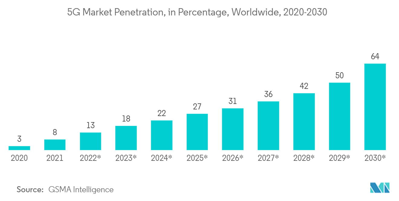 Thị trường điện toán biên Sự thâm nhập thị trường 5G, theo tỷ lệ phần trăm, trên toàn thế giới, 2020-2030
