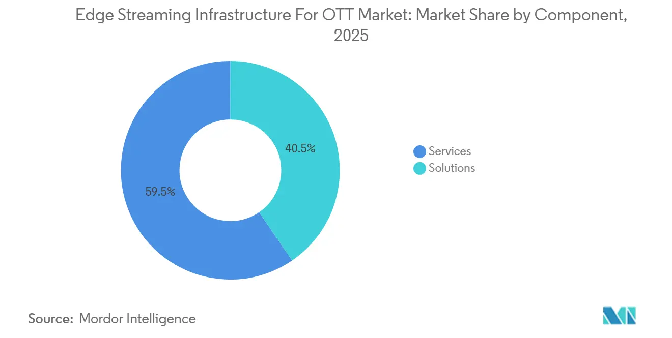 Edge Streaming Infrastructure For OTT Market Share by Component, 2025