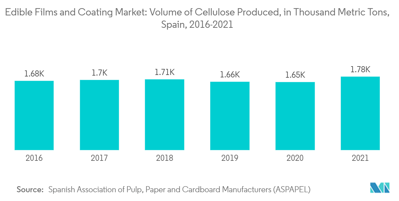 Edible Films and Coating Market: Volume of Cellulose Produced, in ThoUsand Metric Tons, Spain, 2016-2021