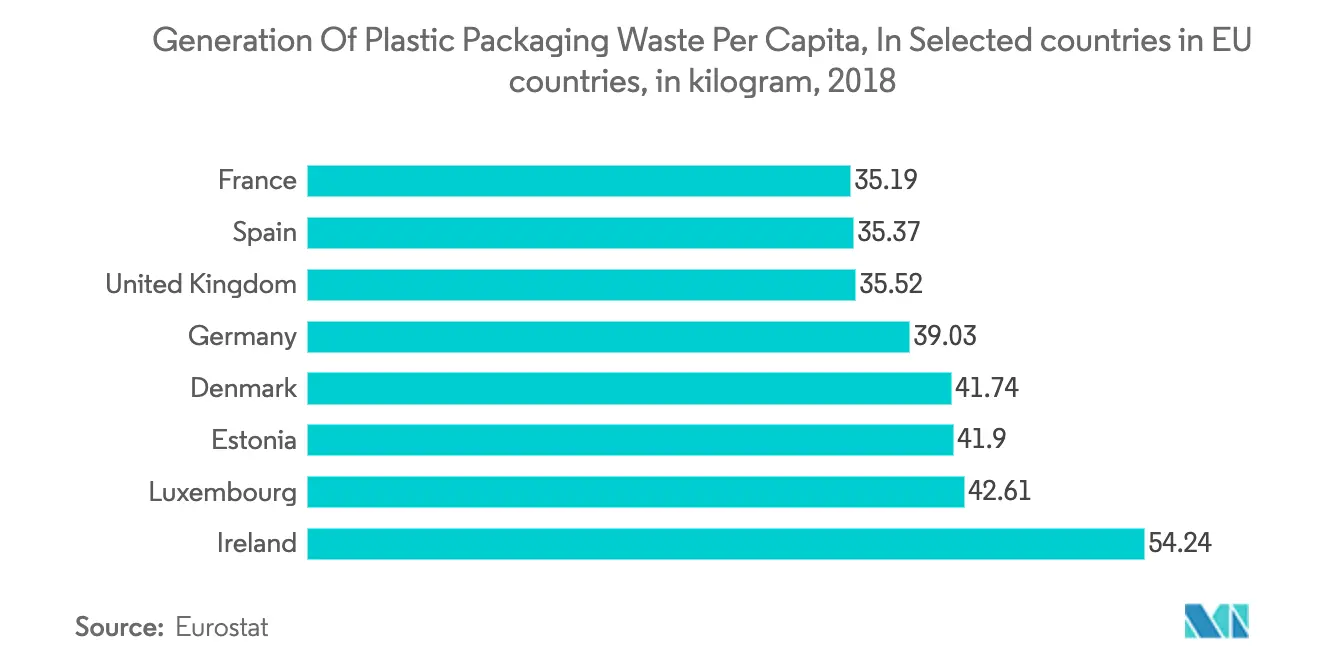 GENERATION OF Plastic PACKAGING Waste Per capita