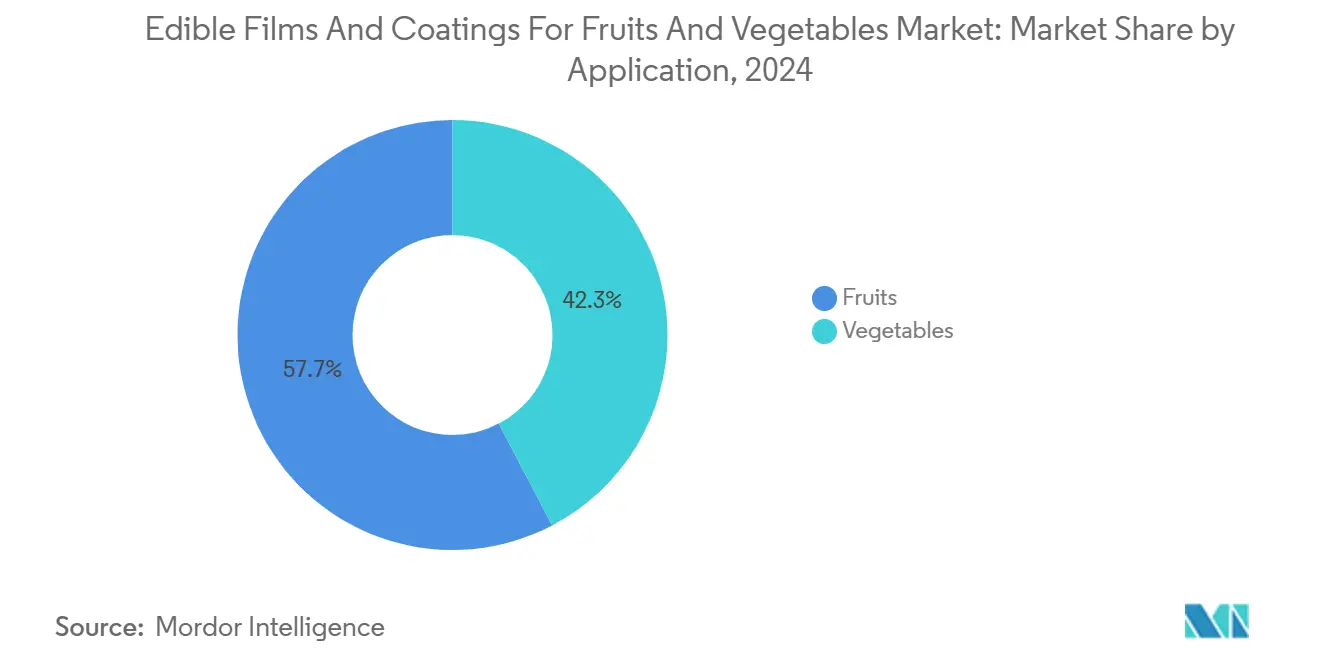 Edible Films And Coatings For Fruits And Vegetables Market: Market Share by Application