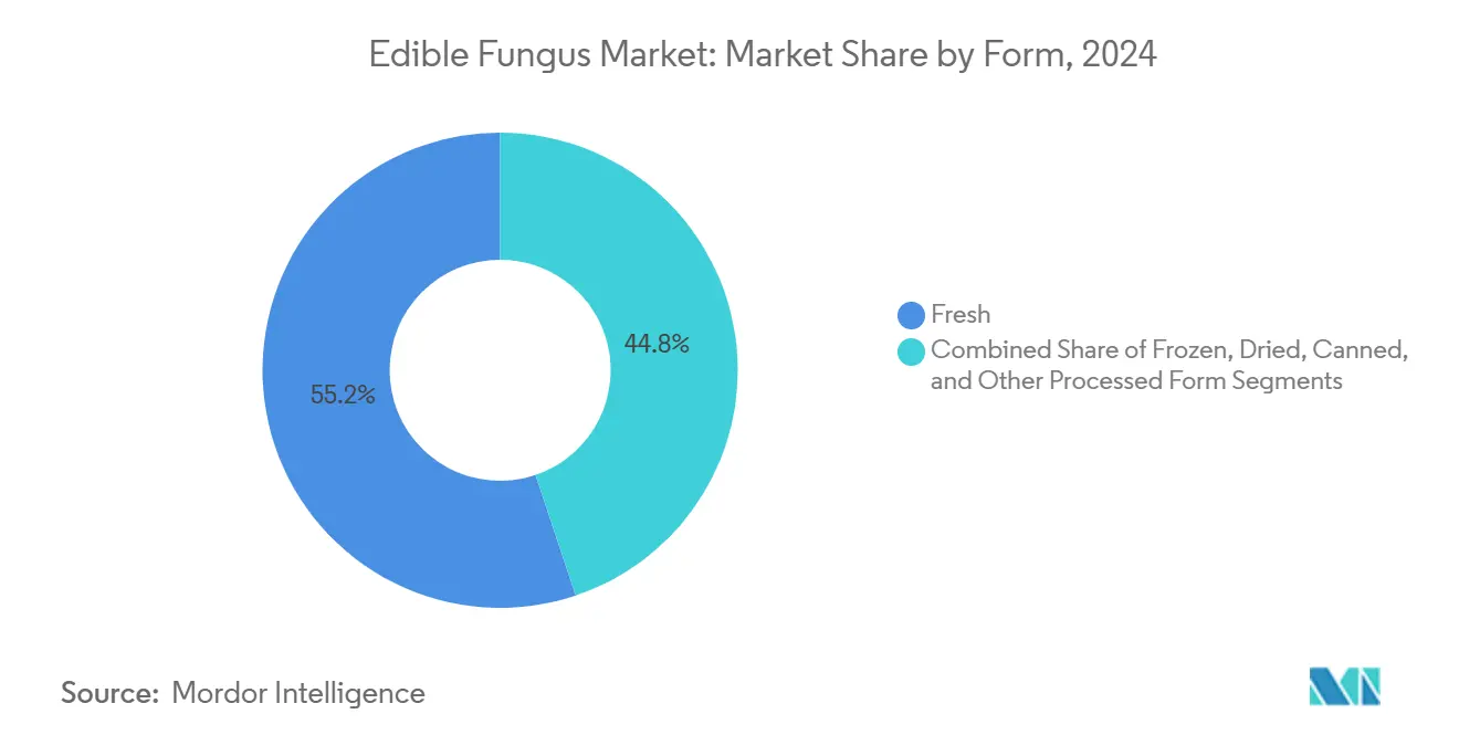 Edible Fungus Market: Market Share by Form