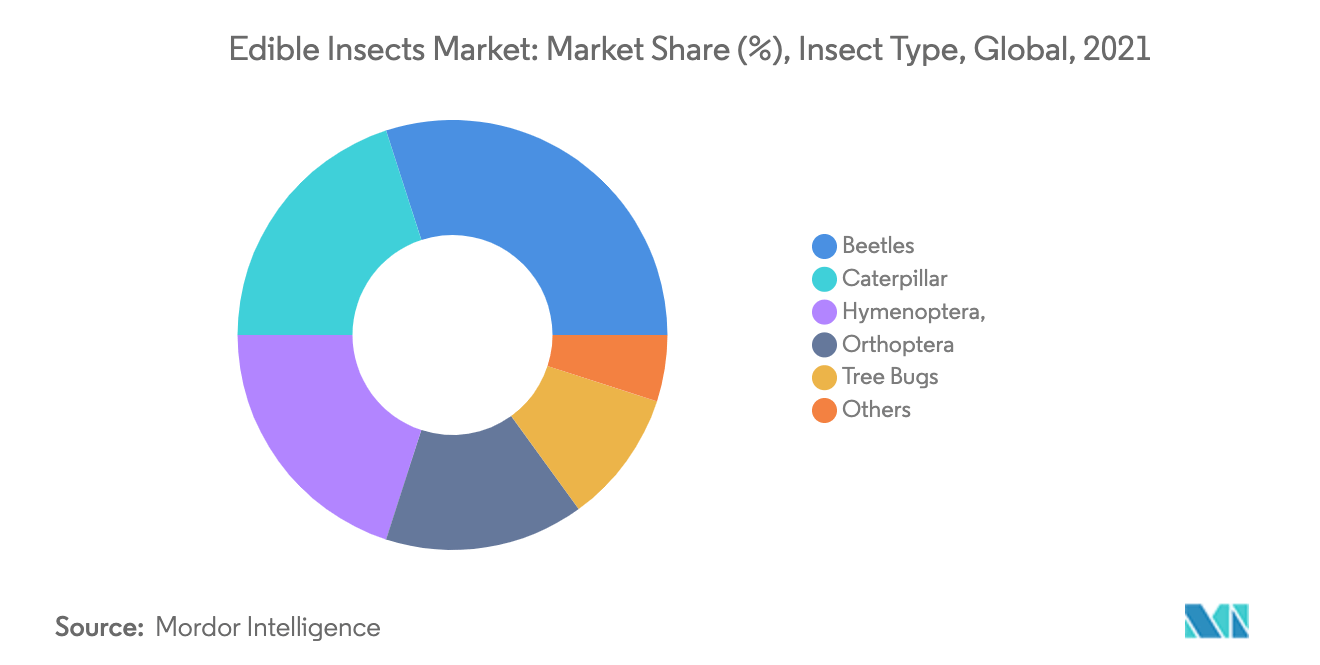 Edible Insects Market-Volume Share(%)