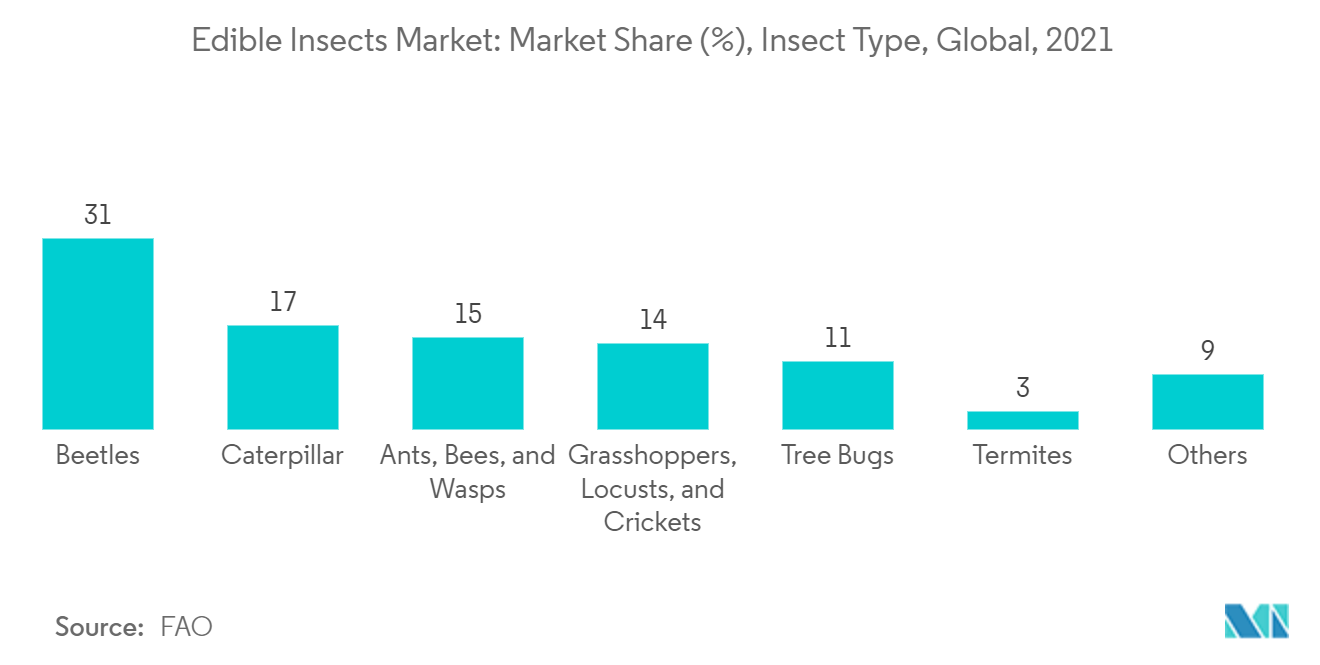 Edible Insects Market : Edible Insects Market: Market Share (%), Insect Type, Global, 2021