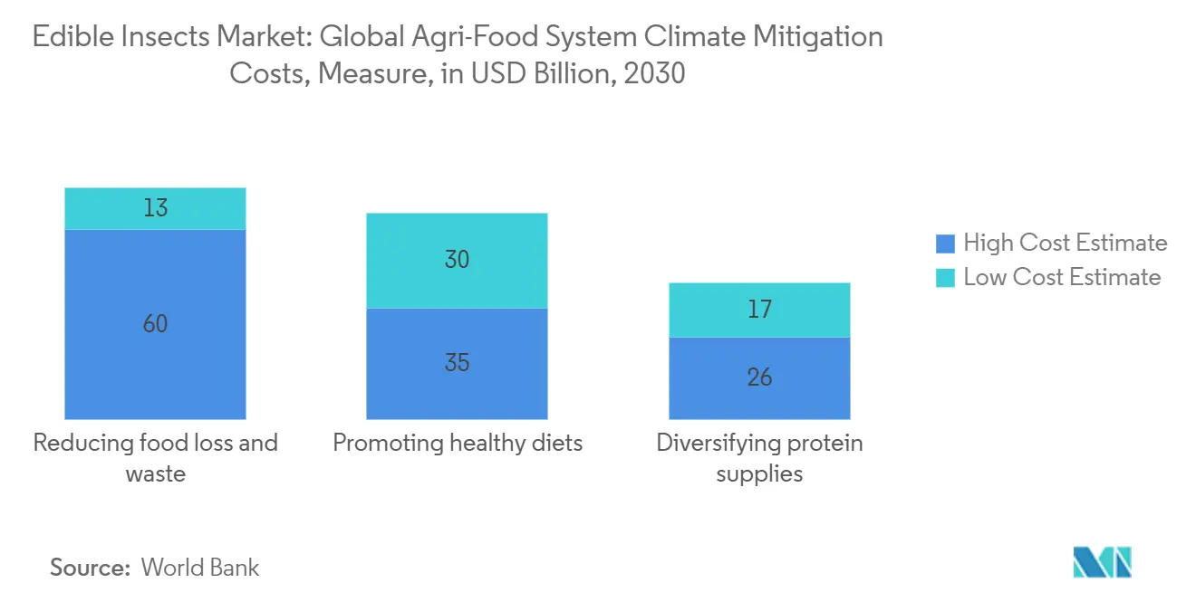 Edible Insects Market: Global Agri-Food System Climate Mitigation Costs, Measure, in USD Billion