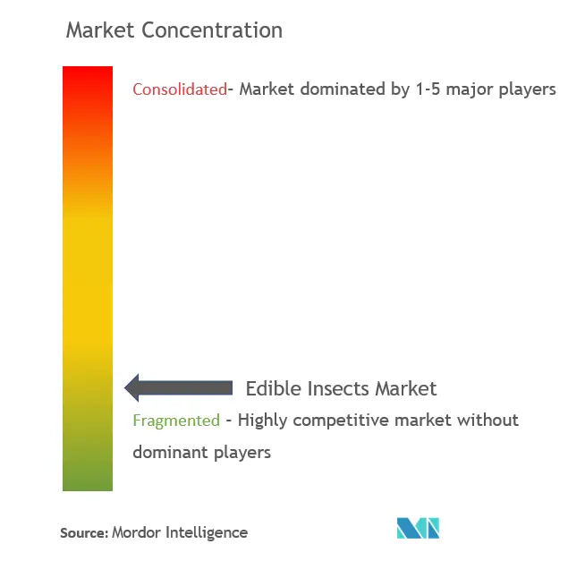 Edible Insects Market Concentration