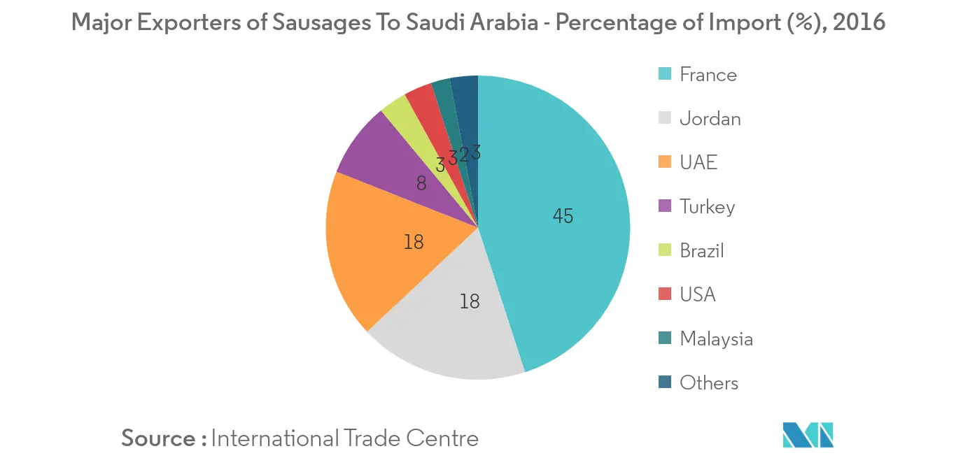 Saudi Arabia Edible Meat Market - 1