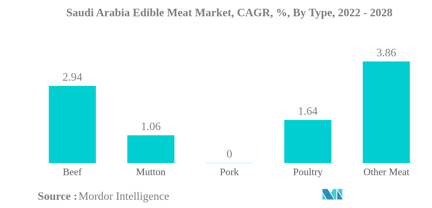 サウジアラビアの食用肉市場サウジアラビアの食用肉市場、CAGR（年平均成長率）、タイプ別、2022年～2028年