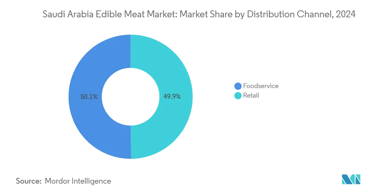 Saudi Arabia Edible Meat Market: Market Share by Distribution Channel