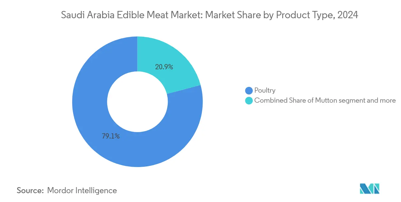 Saudi Arabia Edible Meat Market: Market Share by Product Type