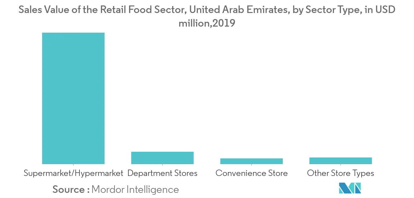 United Arab Emirates Edible Meat Market Key Trends