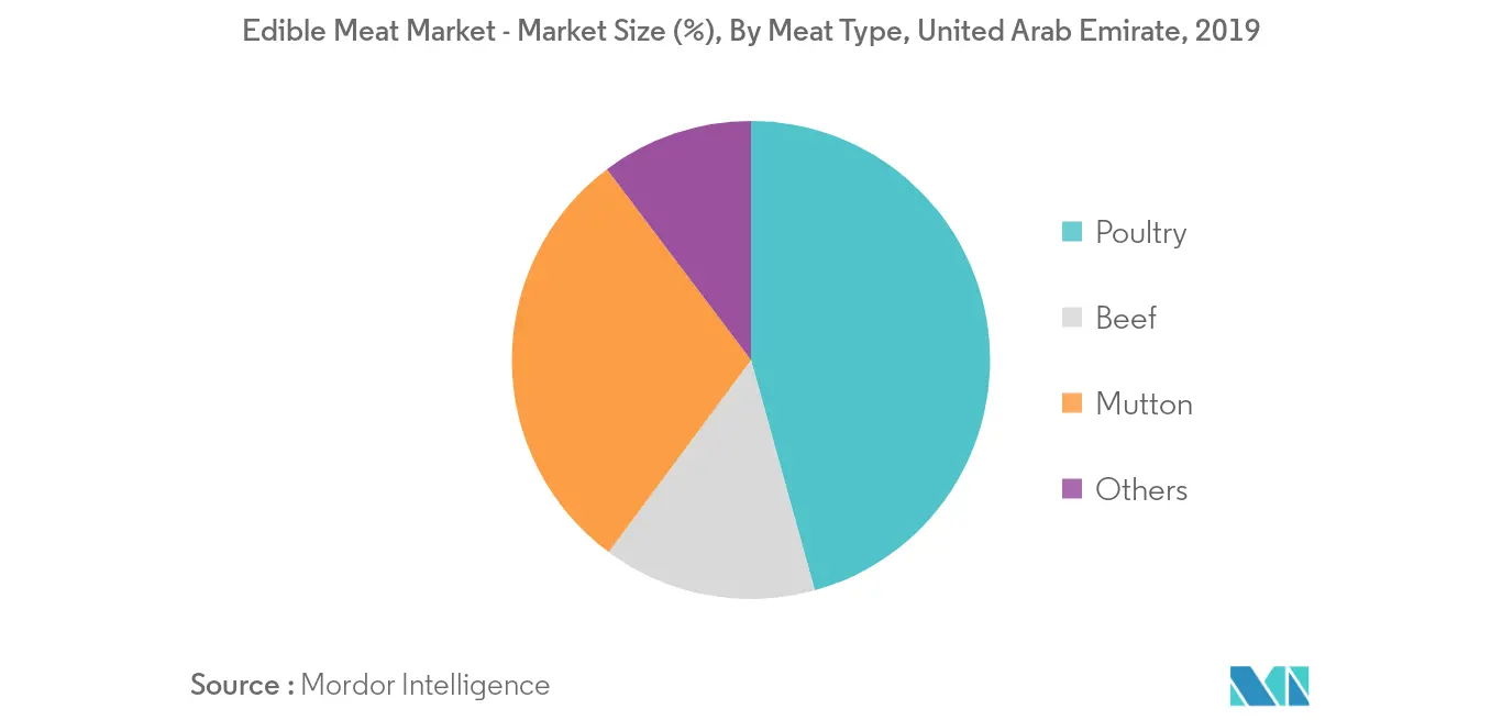 United Arab Emirates Edible Meat Market Share