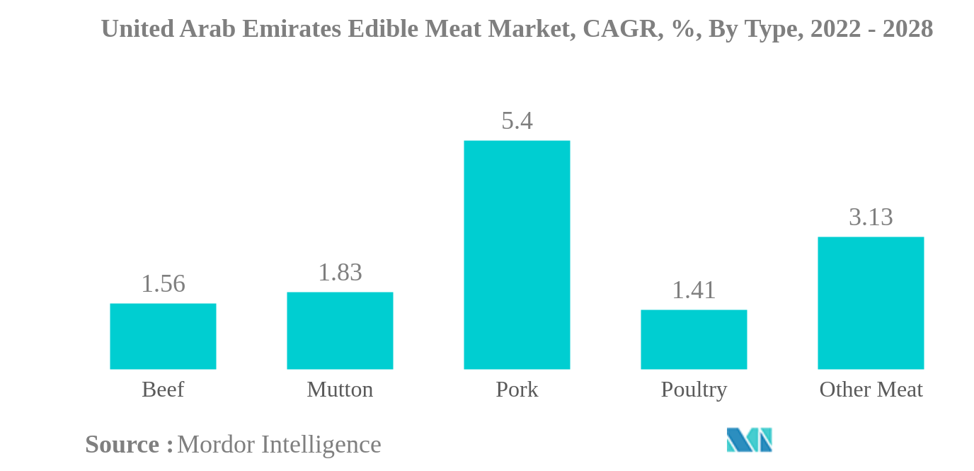 アラブ首長国連邦の食用肉市場アラブ首長国連邦食用肉市場：種類別年平均成長率（%）：2022年～2028年