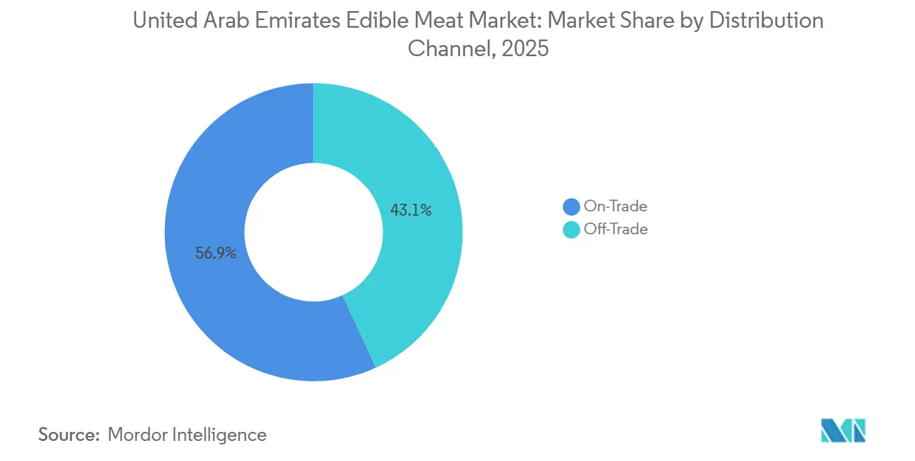 United Arab Emirates Edible Meat Market: Market Share by Distribution Channel