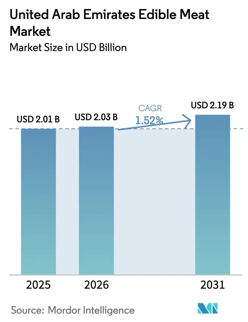 United Arab Emirates Edible Meat Market (2026 - 2031)
