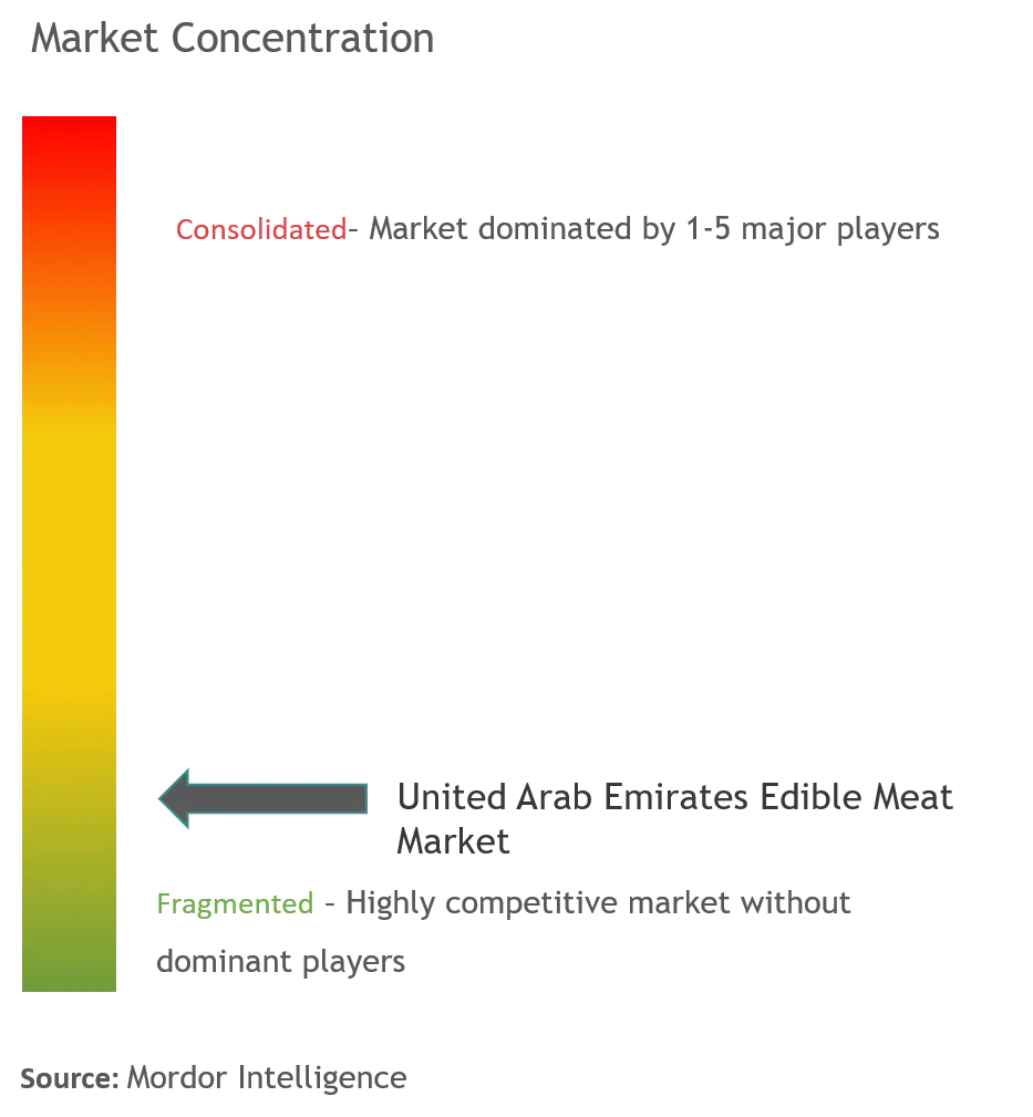 United Arab Emirates Edible Meat Market Analysis