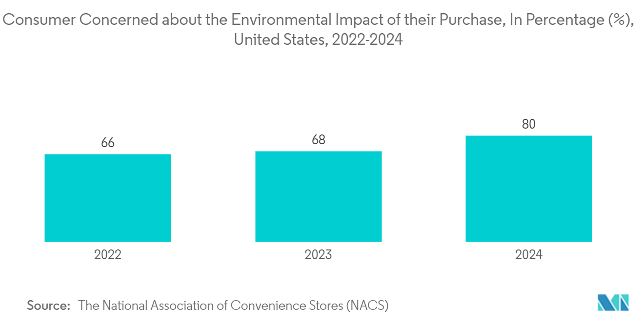 Edible Packaging Market: Consumer Concerned about the Environmental Impact of their Purchase, In Percentage (%), United States, 2022-2024