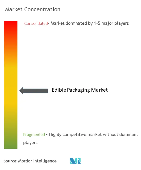 Edible Packaging Market Concentration