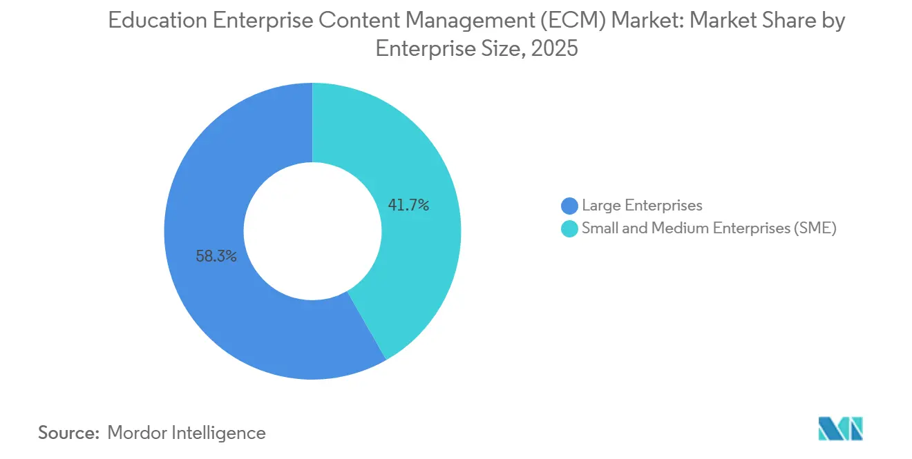 Marktanteil im Bereich Bildungs-Enterprise-Content-Management (ECM) nach Unternehmensgröße, 2025