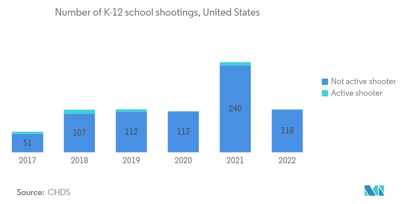 教育セキュリティ市場：幼稚園から高校までの銃乱射事件数（米国