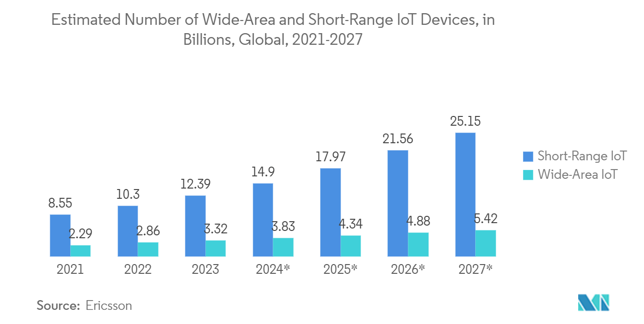 Education Security Market: Estimated Number of Wide-Area and Short-Range IoT Devices, in Billions, Global, 2021-2027