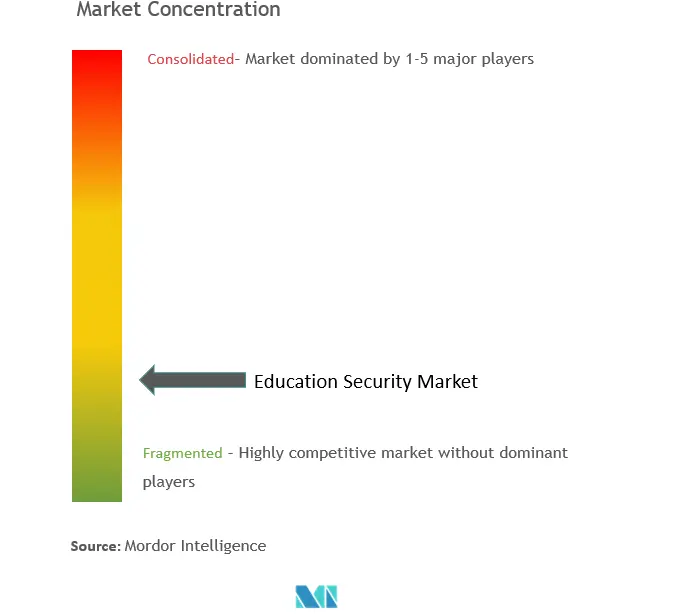 教育の安全市場集中度