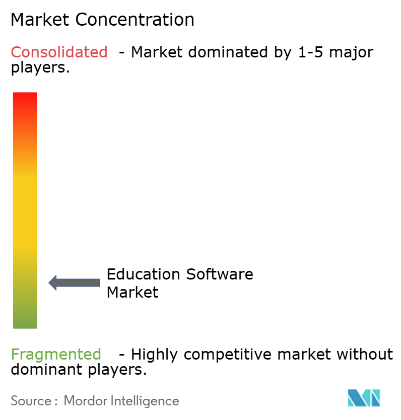 Education Software Market Concentration