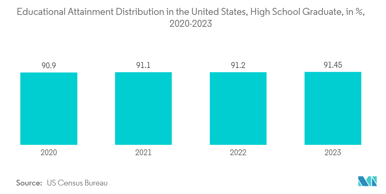 Education Software Market: Educational Attainment Distribution in the United States, High School Graduate, in %, 2020-2023