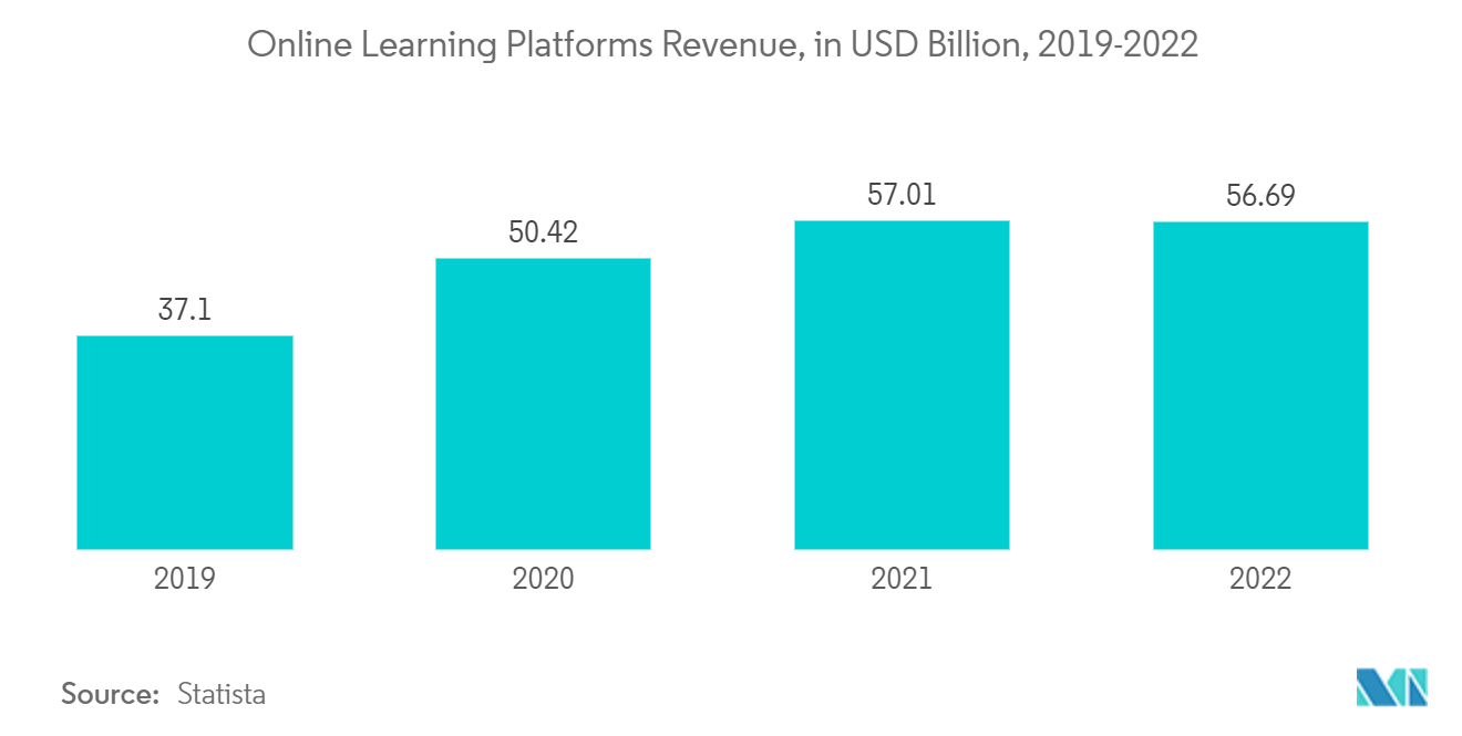 Educational Consulting And Training Market: Online Learning Platforms Revenue, in USD Billion, 2019-2022