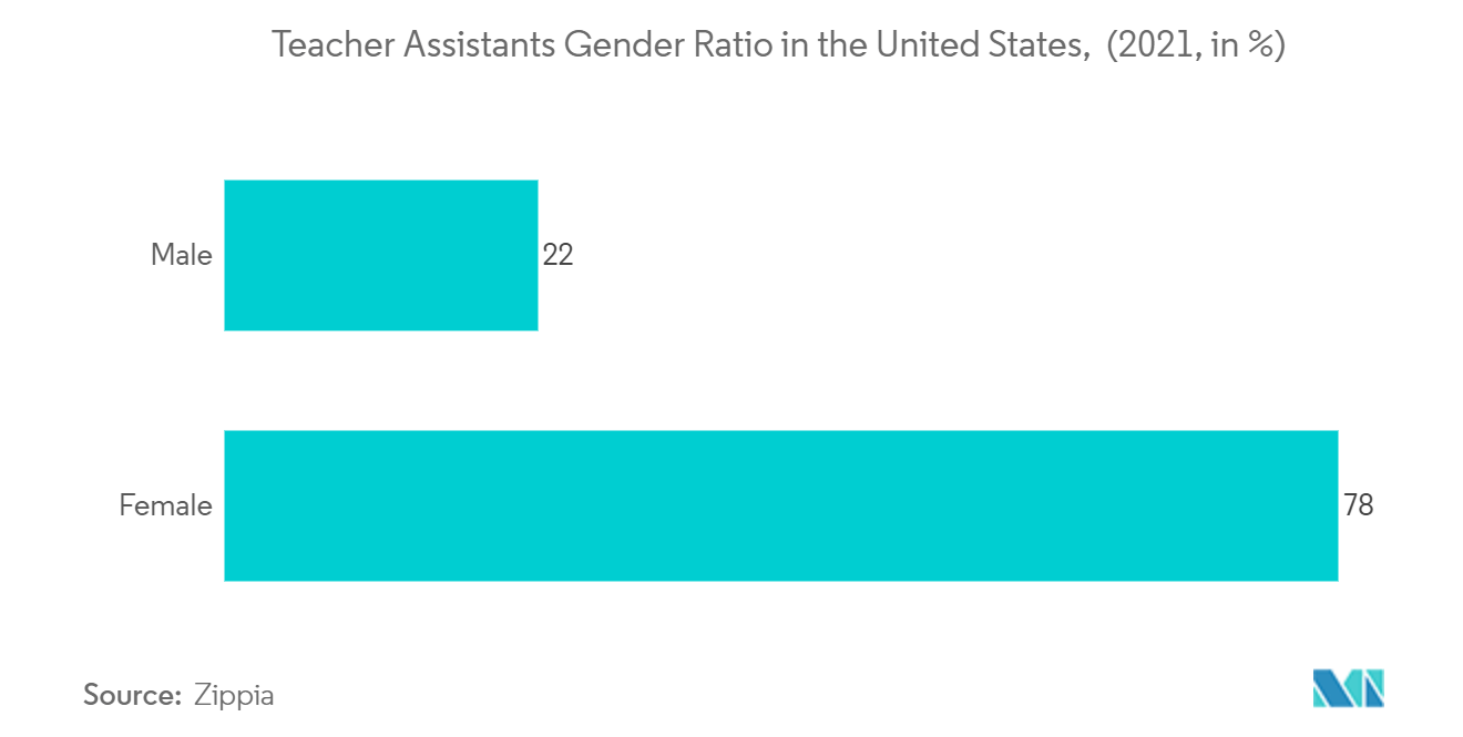 教育用ロボット市場：米国におけるティーチャーアシスタントの男女比（2021年、単位：パーセント）