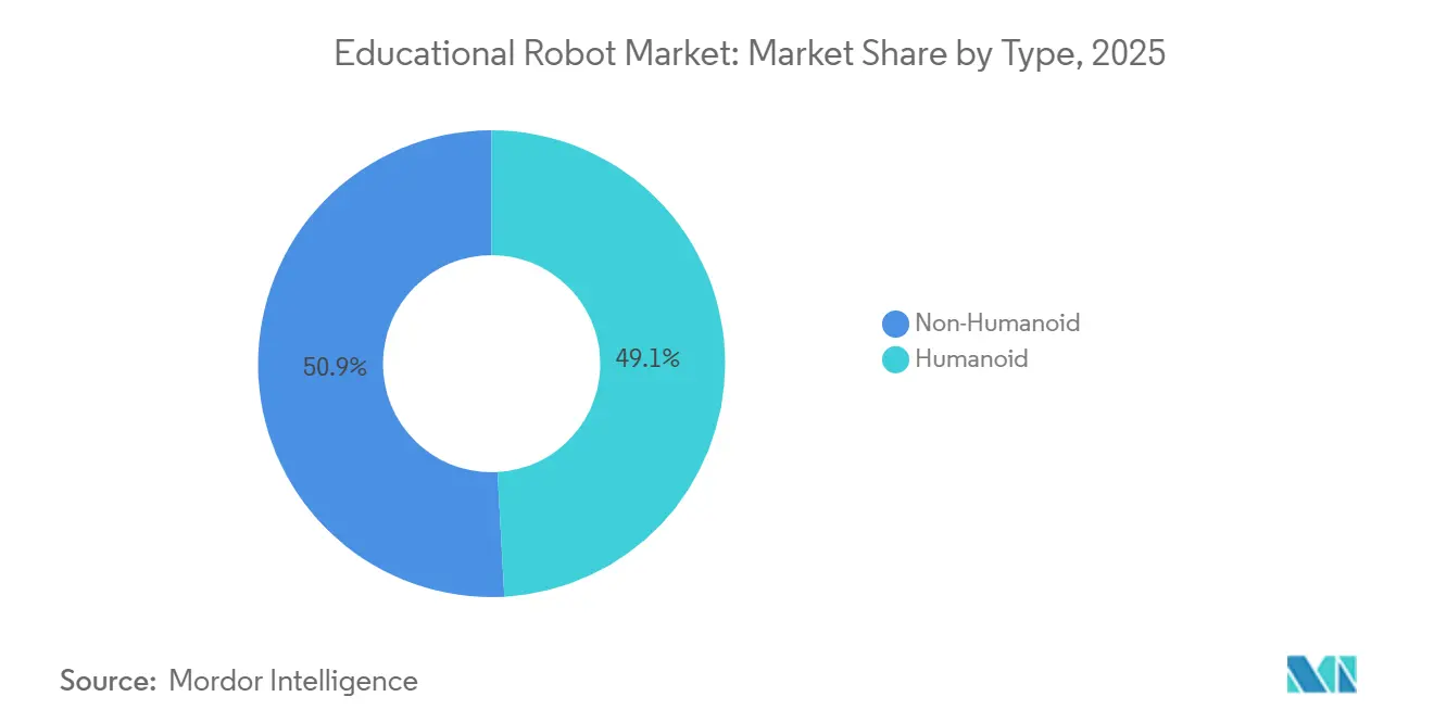 Educational Robot Market: Market Share by Type
