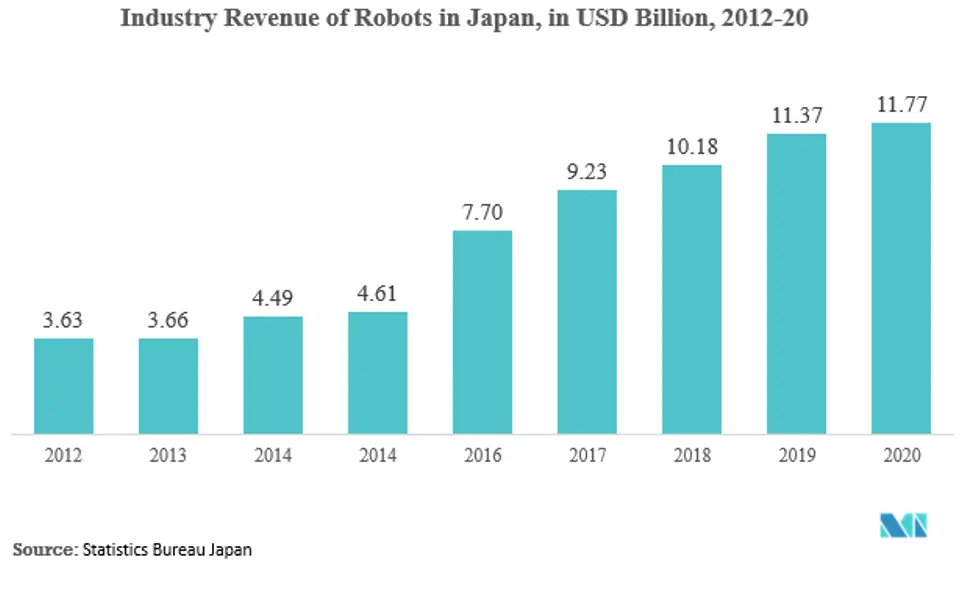 Educational Robot Market Trends