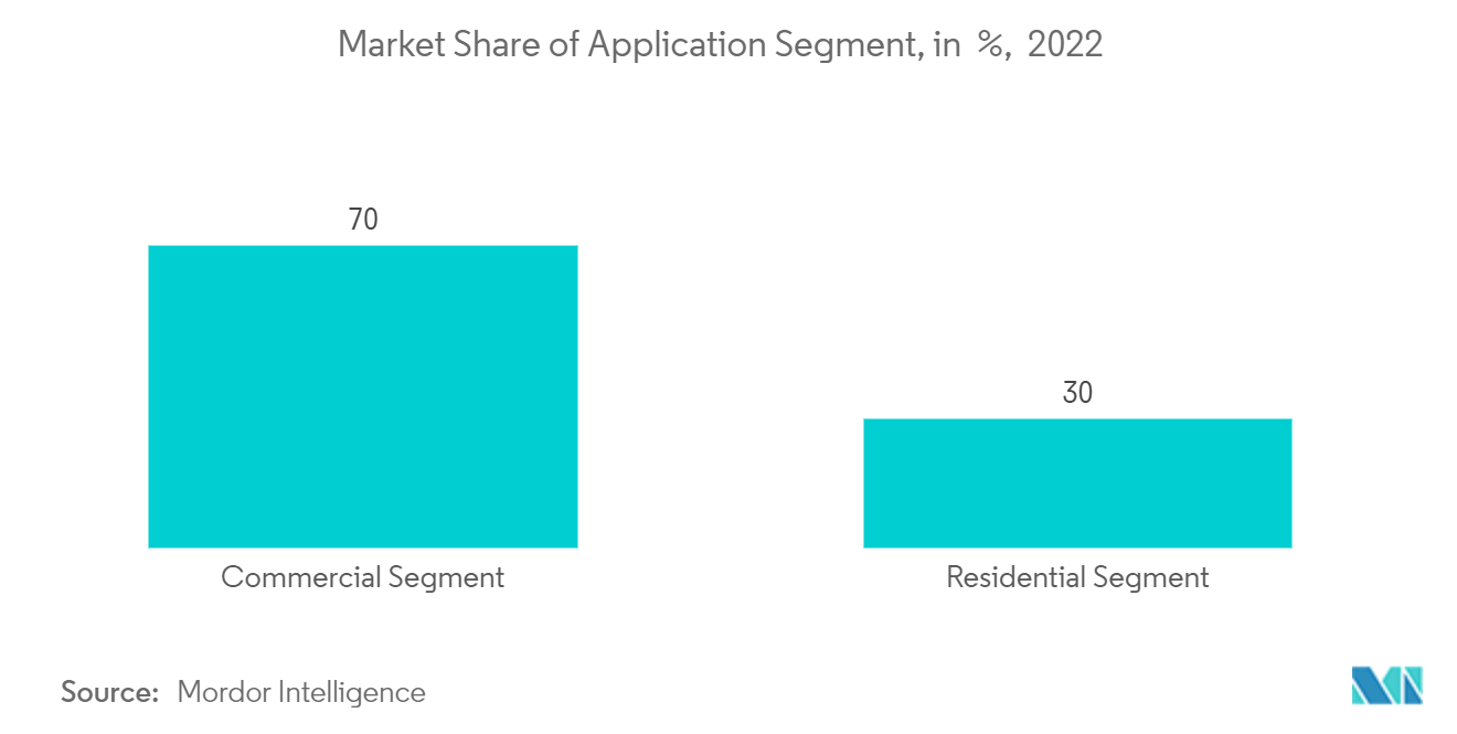 Egg Boiler/Cooker Market - Share of Application Segment, in  %,  2022