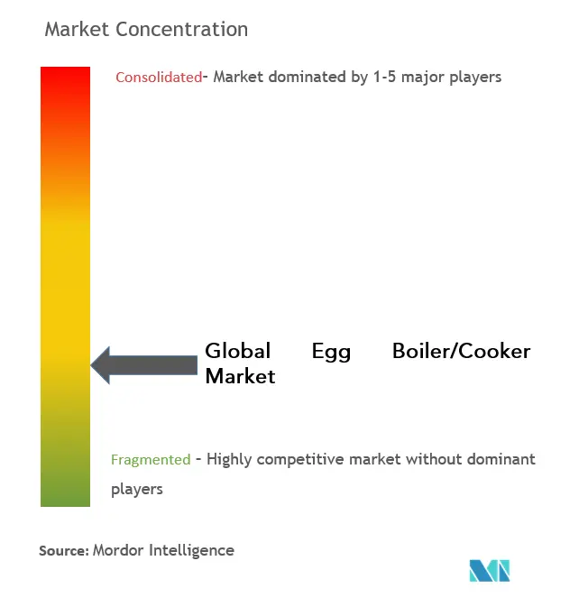 卵ボイラー／調理器市場の集中度