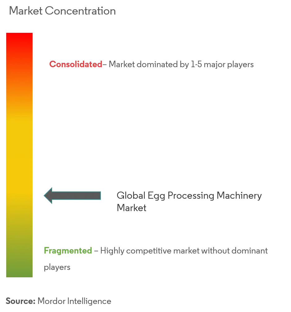 Egg Processing Machinery Market Concentration