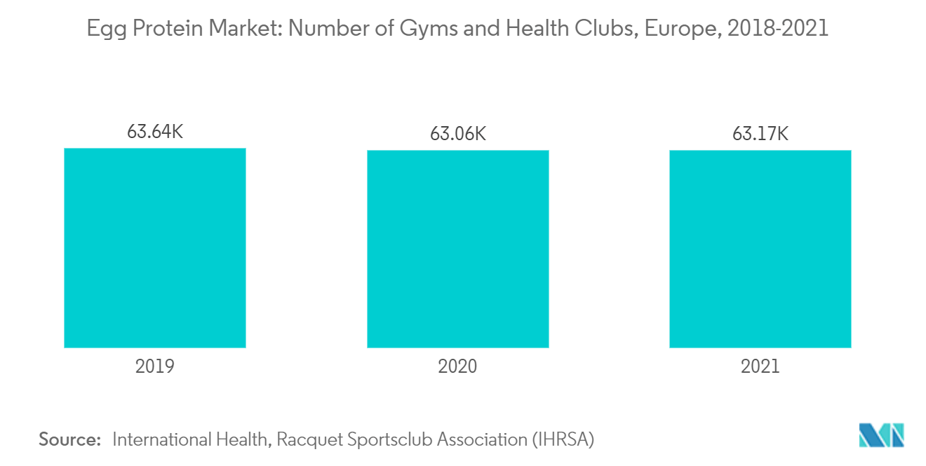 鸡蛋蛋白市场 - 欧洲健身房和健身俱乐部数量，2018-2021 年