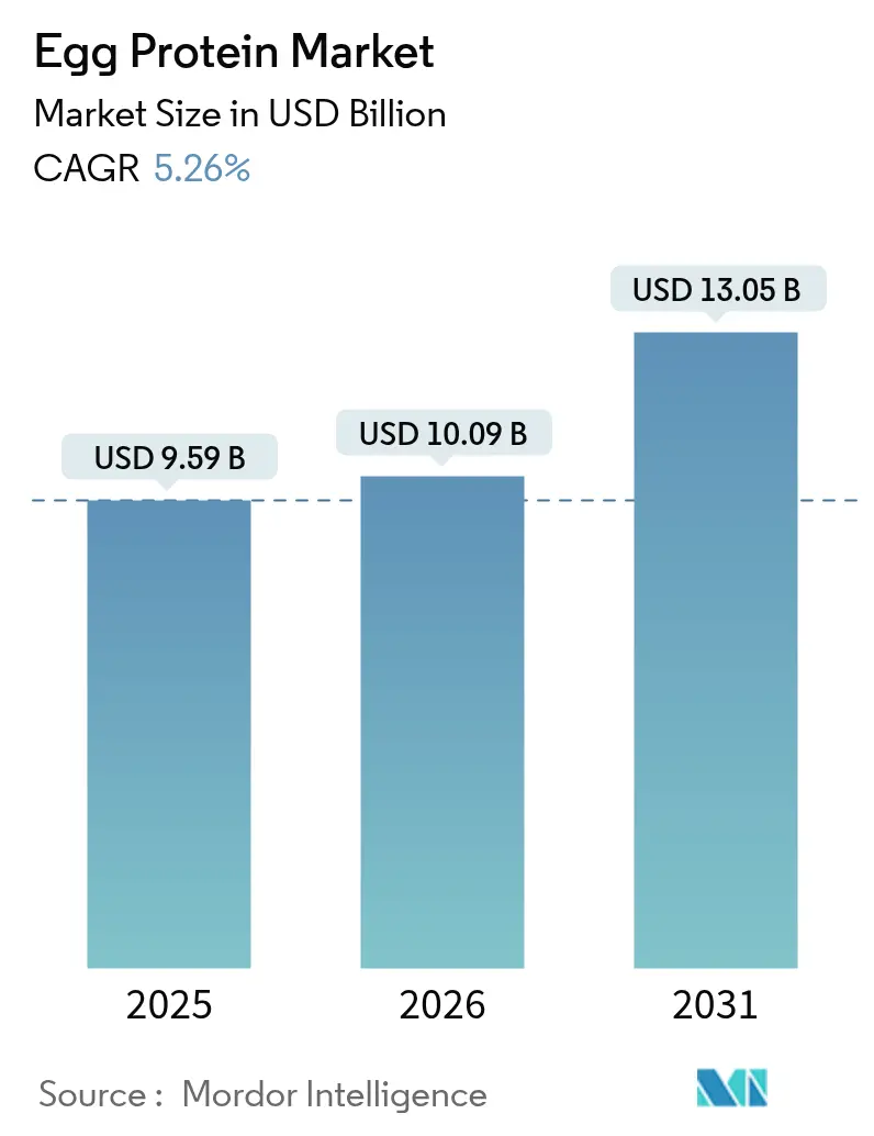 Egg Protein Market (2025 - 2030)