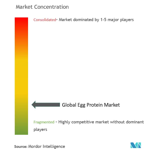 Proteína de huevoConcentración del Mercado