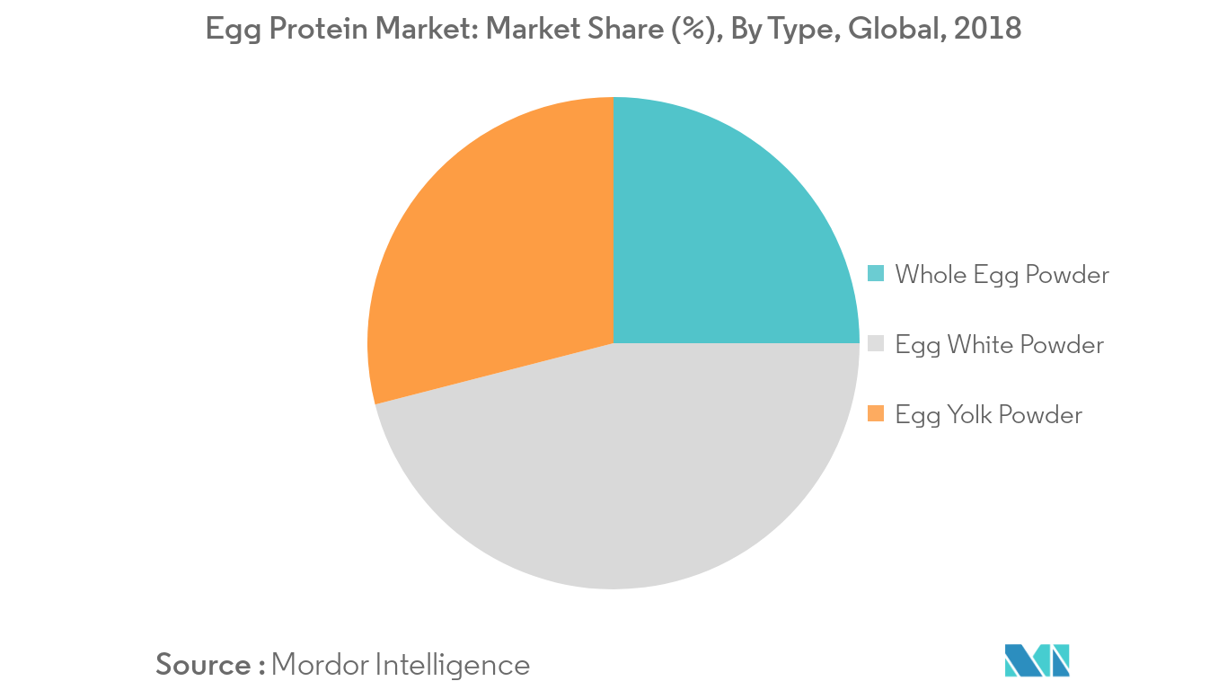 Egg Protein Market 1