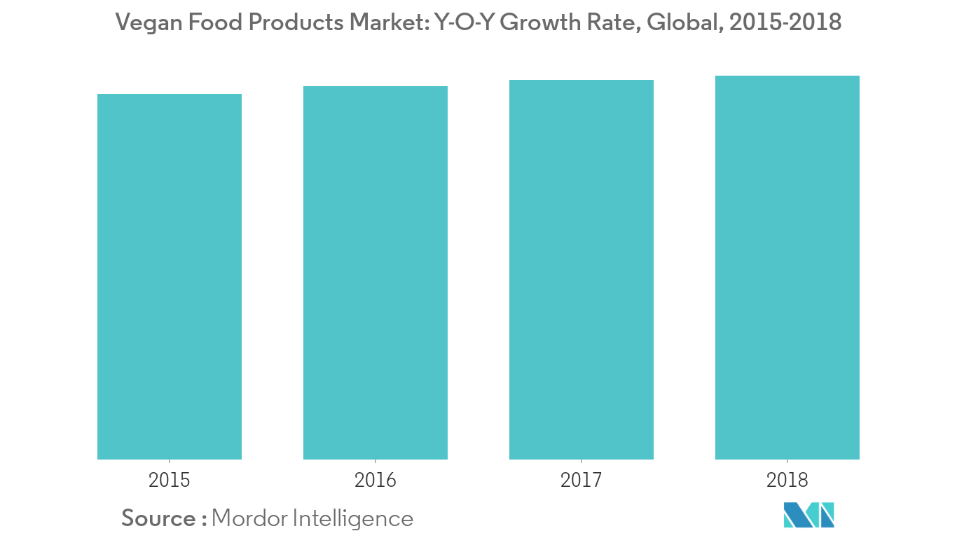 Egg Replacers Market : Vegan Food Products Market: Y-O-Y Growth Rate, Global, 2015-2018