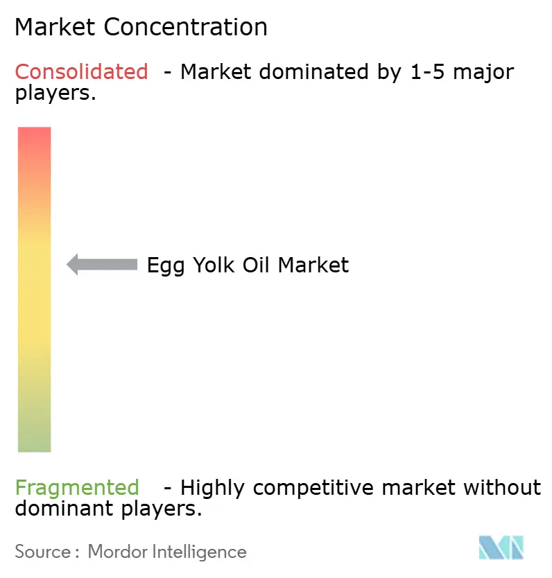 Egg Yolk Oil Market Concentration
